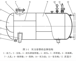 非標(biāo)壓力容器的設(shè)計(jì)包含哪些內(nèi)容？